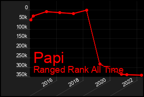 Total Graph of Papi