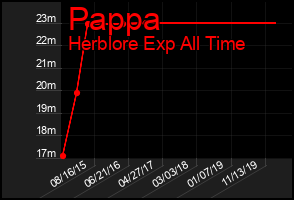 Total Graph of Pappa