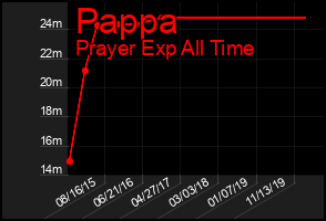 Total Graph of Pappa