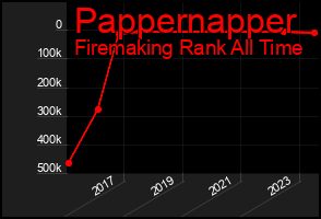 Total Graph of Pappernapper