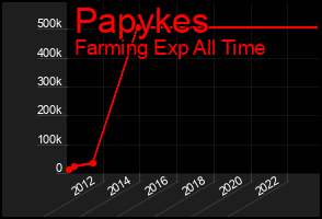 Total Graph of Papykes