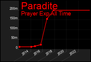 Total Graph of Paradite
