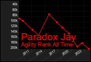 Total Graph of Paradox Jay