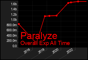 Total Graph of Paralyze
