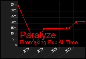 Total Graph of Paralyze