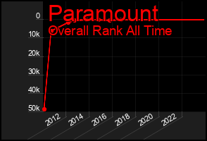 Total Graph of Paramount