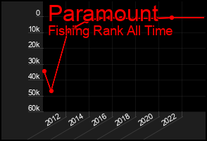 Total Graph of Paramount