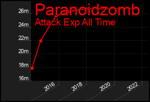 Total Graph of Paranoidzomb