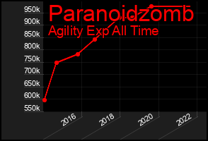 Total Graph of Paranoidzomb