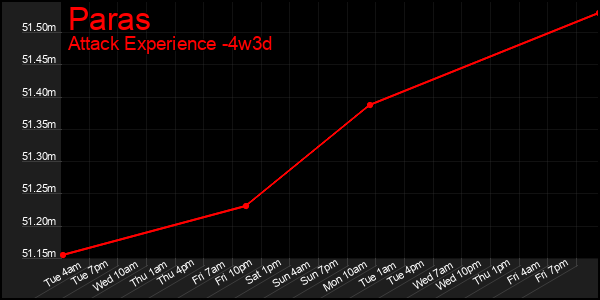 Last 31 Days Graph of Paras