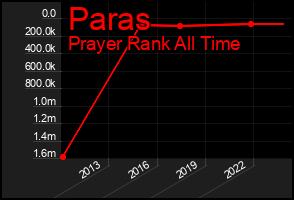 Total Graph of Paras