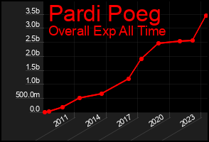 Total Graph of Pardi Poeg