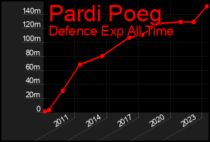 Total Graph of Pardi Poeg
