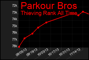 Total Graph of Parkour Bros
