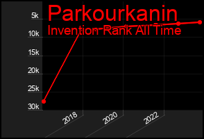 Total Graph of Parkourkanin
