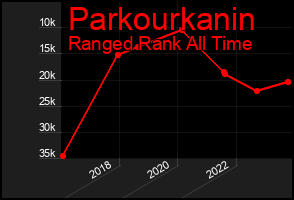 Total Graph of Parkourkanin