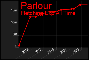 Total Graph of Parlour