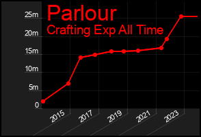 Total Graph of Parlour