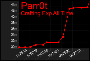 Total Graph of Parr0t