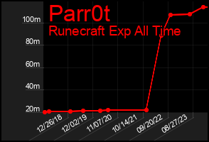 Total Graph of Parr0t
