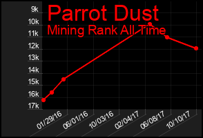 Total Graph of Parrot Dust