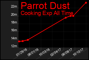 Total Graph of Parrot Dust