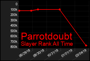 Total Graph of Parrotdoubt