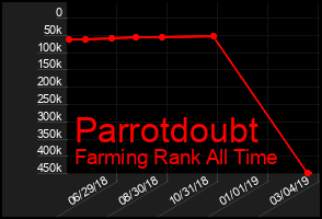Total Graph of Parrotdoubt