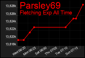 Total Graph of Parsley69