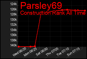 Total Graph of Parsley69
