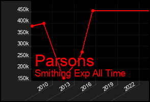 Total Graph of Parsons