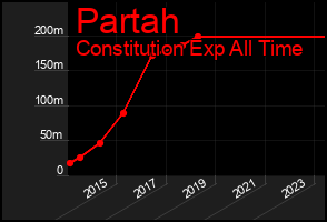 Total Graph of Partah