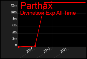 Total Graph of Parthax