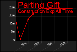 Total Graph of Parting Gift