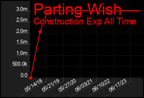 Total Graph of Parting Wish