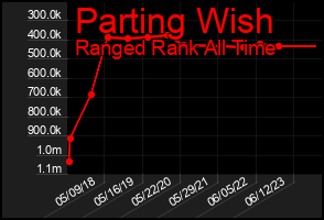 Total Graph of Parting Wish