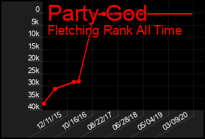 Total Graph of Party God