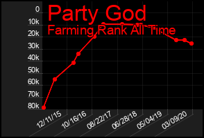 Total Graph of Party God