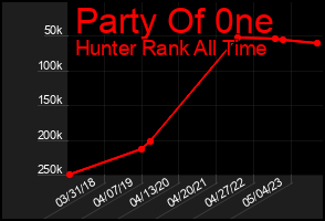 Total Graph of Party Of 0ne