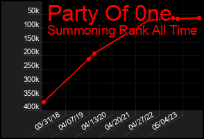 Total Graph of Party Of 0ne