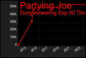 Total Graph of Partying Joe
