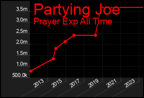 Total Graph of Partying Joe