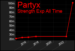Total Graph of Partyx
