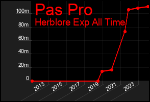 Total Graph of Pas Pro