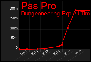 Total Graph of Pas Pro