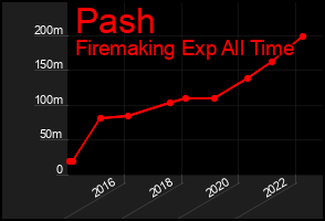 Total Graph of Pash