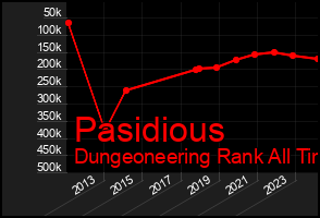 Total Graph of Pasidious
