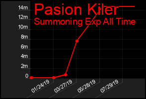 Total Graph of Pasion Kiler