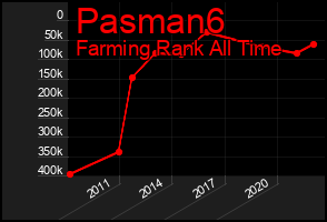 Total Graph of Pasman6