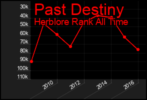 Total Graph of Past Destiny